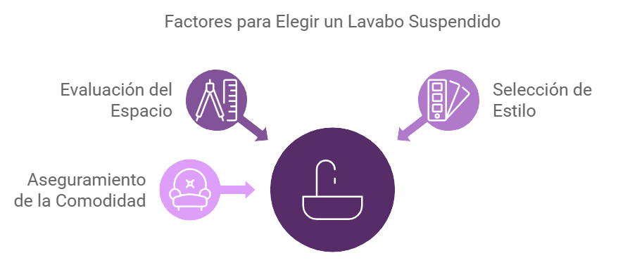 Infografía sobre factores para elegir un lavabo suspendido, incluyendo evaluación del espacio, aseguramiento de la comodidad y selección de estilo.