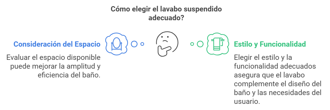 Infografía sobre cómo elegir un lavabo suspendido, considerando espacio y estilo

