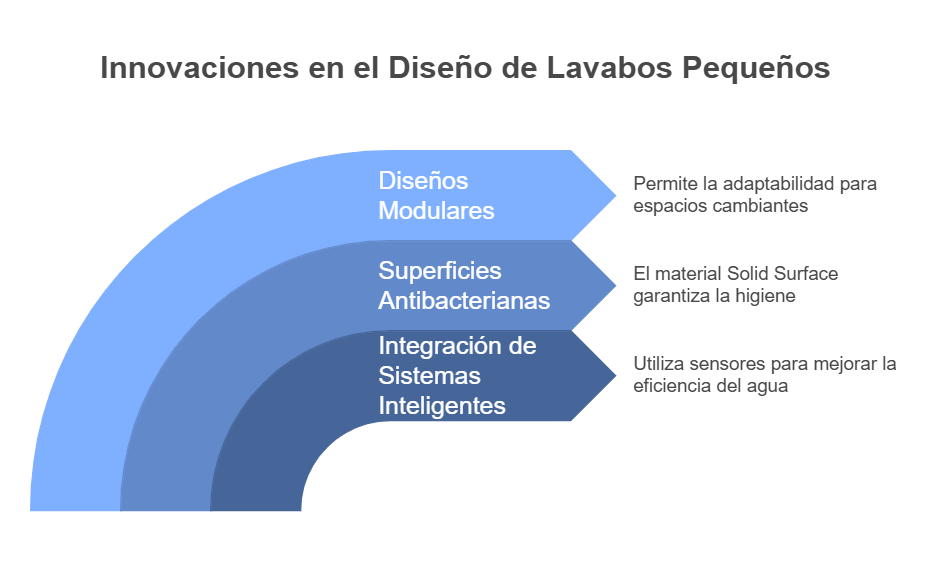 Infografía sobre innovaciones en lavabos pequeños, destacando diseños modulares, superficies antibacterianas y sistemas inteligentes.

