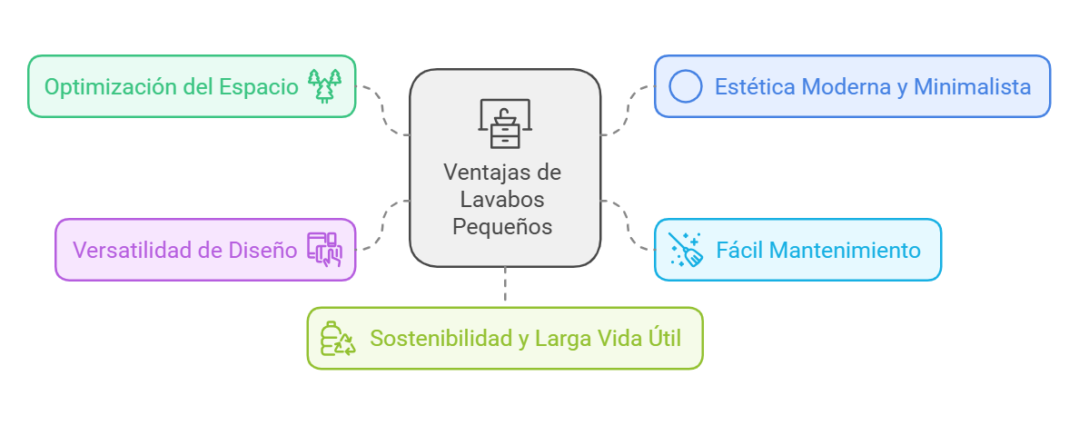 Infografía sobre las ventajas de los lavabos pequeños, incluyendo optimización del espacio, estética minimalista, versatilidad, sostenibilidad y fácil mantenimiento.

