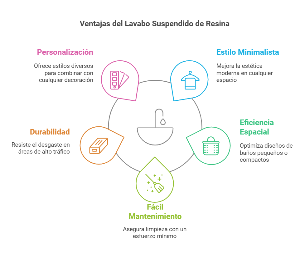 Infografía que muestra las ventajas del lavabo suspendido resina, incluyendo personalización, estilo minimalista, durabilidad, eficiencia espacial y fácil mantenimiento.

