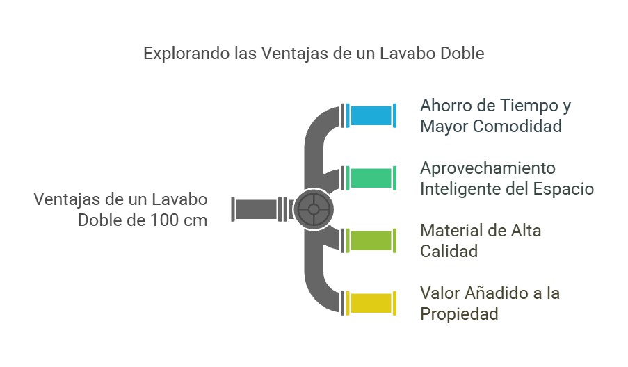 Infografía sobre las ventajas de un lavabo doble de 100 cm